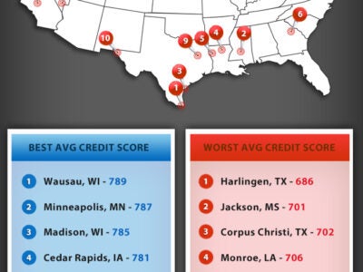 Top Ten Best and Worst Cities by Average Credit Score