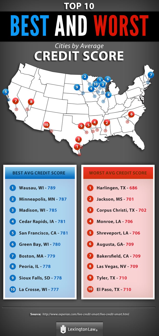 Top Ten Best and Worst Cities by Average Credit Score