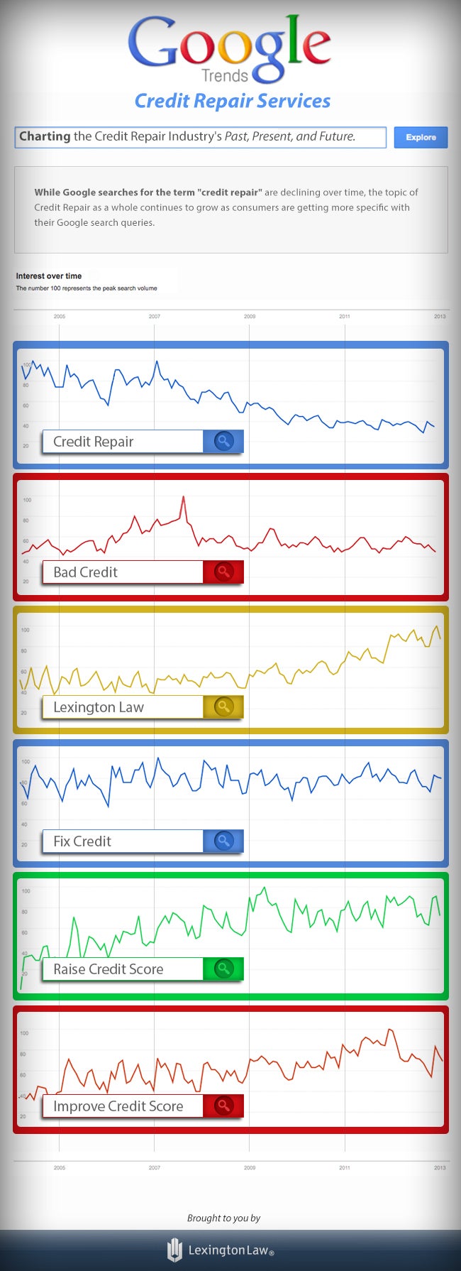 Online Search Trends of Credit Repair Services