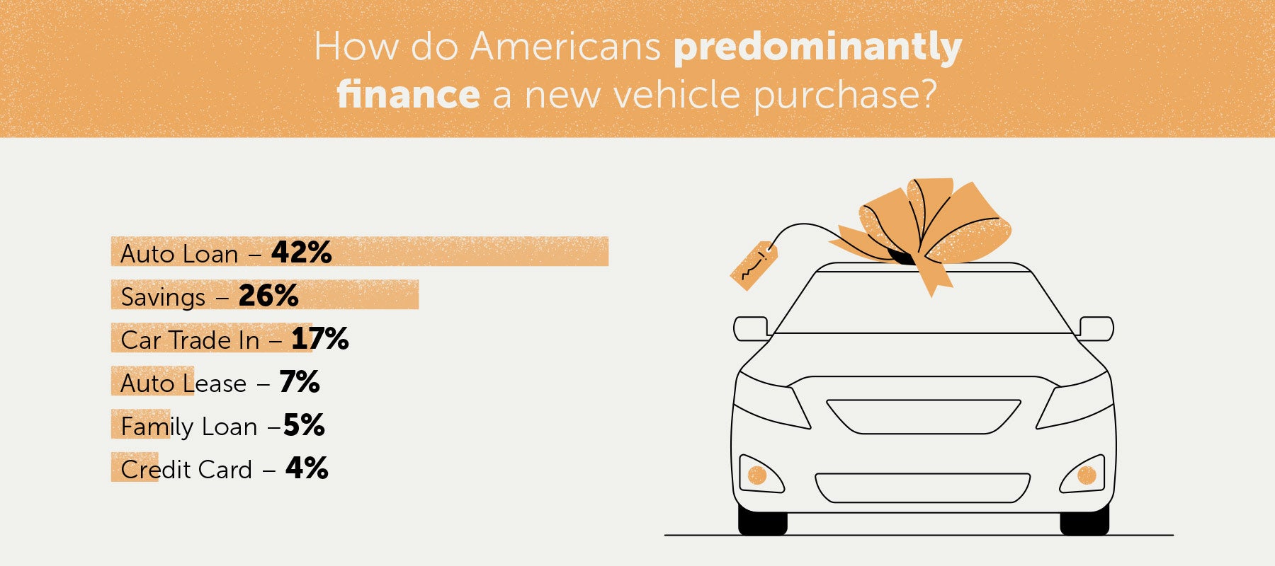 Graphic that illustrates how Americans finance a new vehicle purchase 