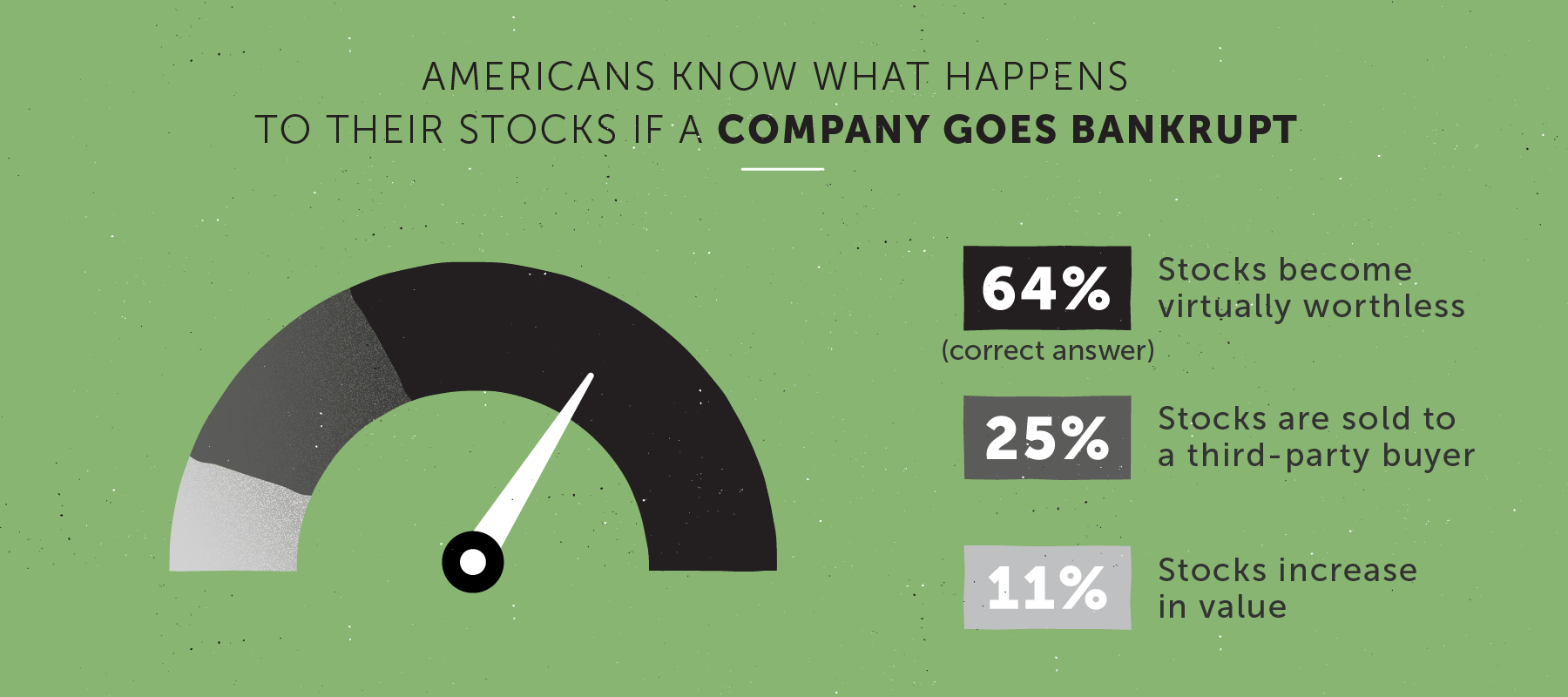 Study Americans Fail Investment Literacy Quiz Lexington Law