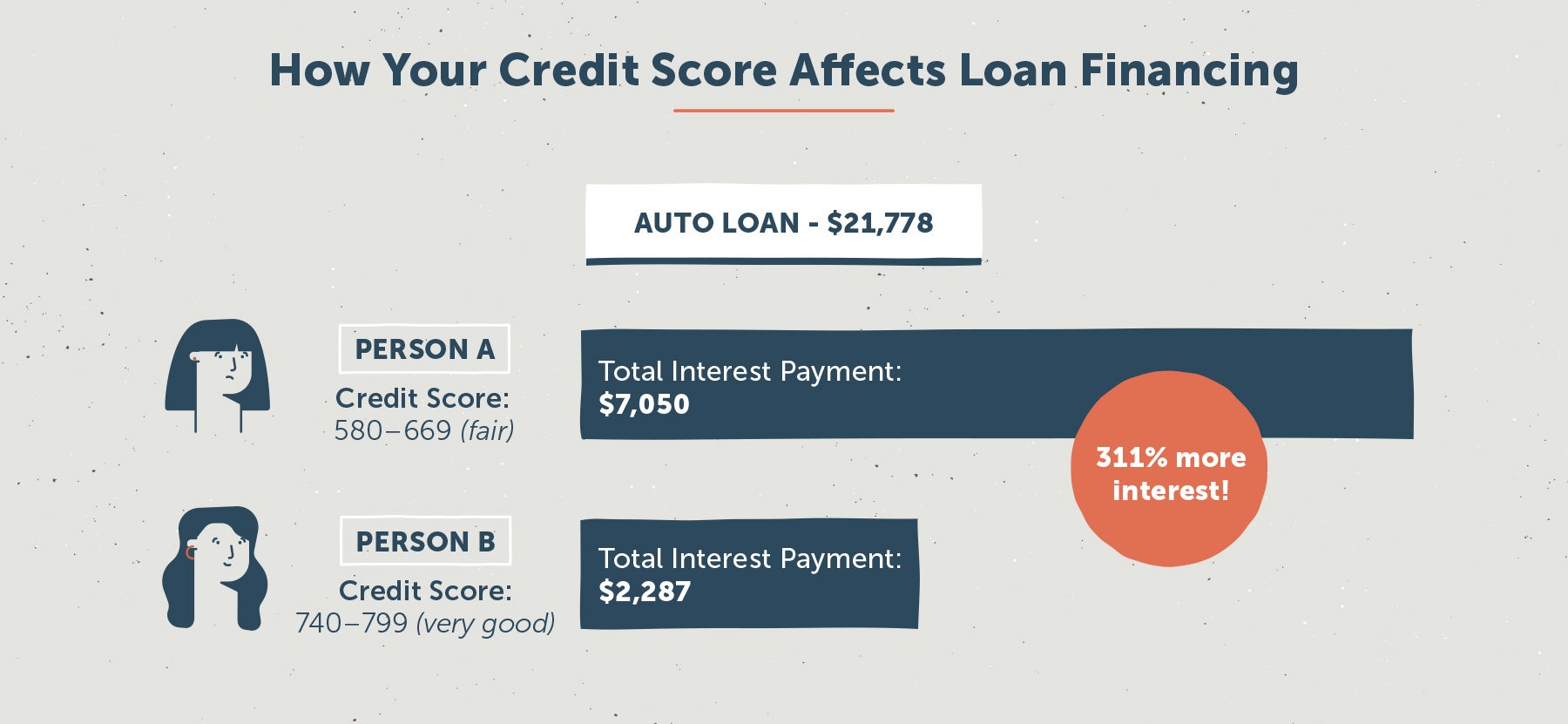683 Credit Score >> 29 Credit Score Statistics For 2019 Lexington Law 683 Credit Score >> 29 Credit Score Statistics For 2019 Lexington Law