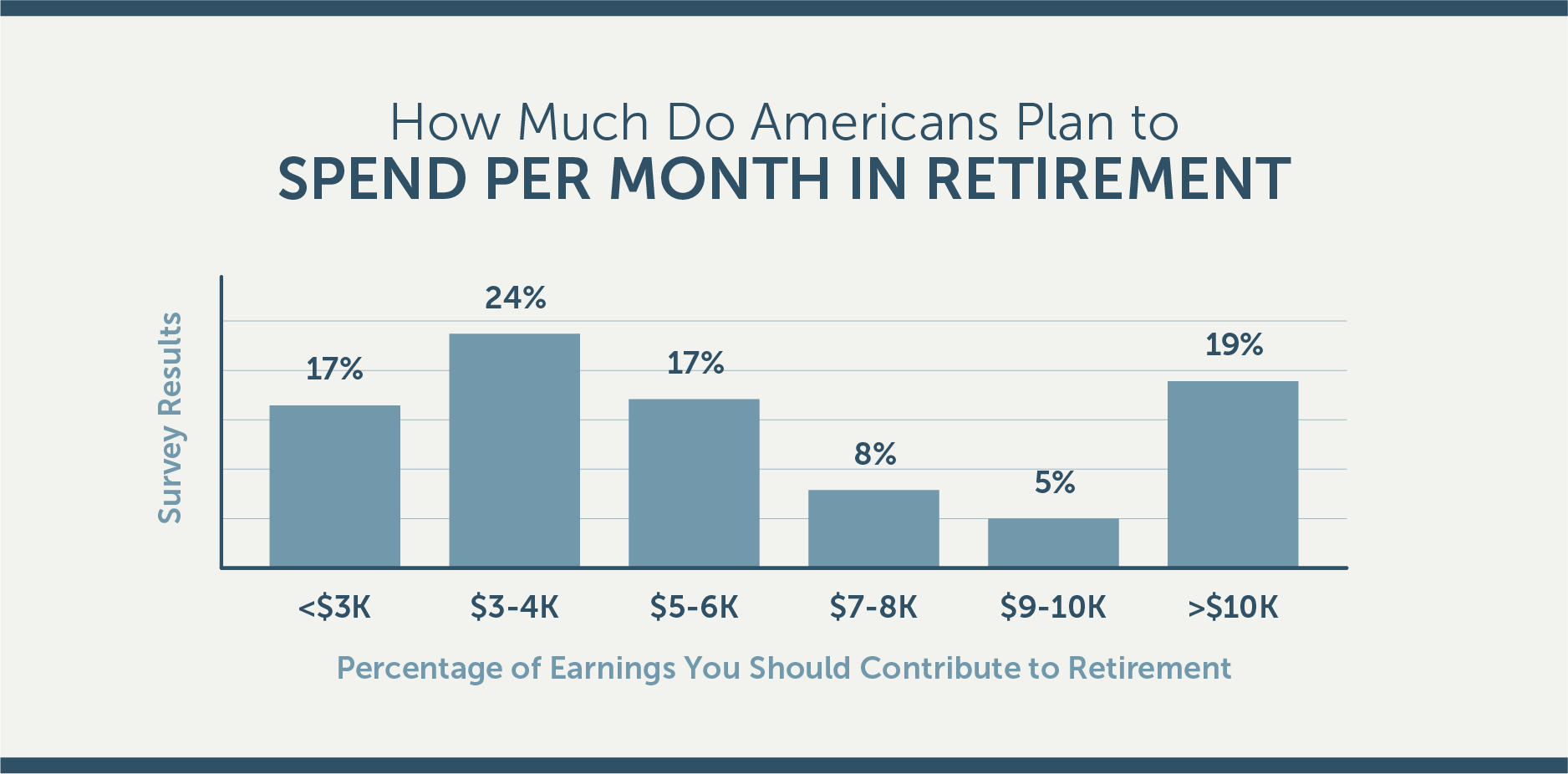 Graphic that illustrates how much do Americans plan to spend per month in retirement