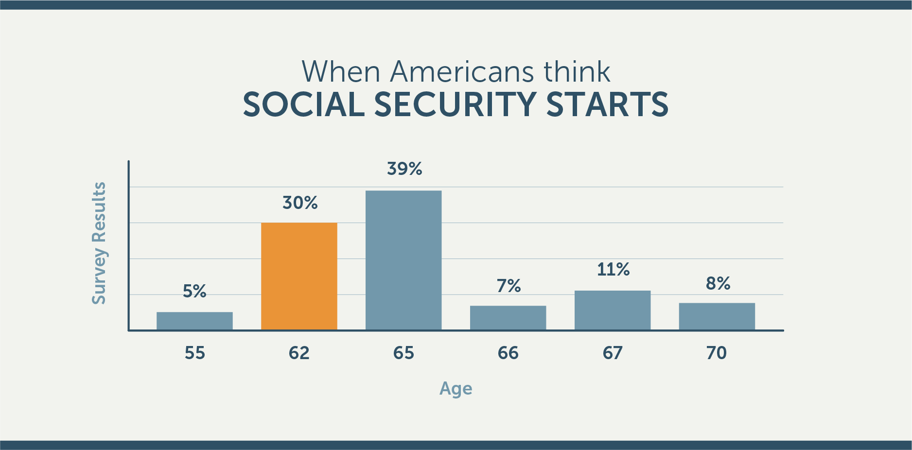 Retirement Knowledge Survey_when americans think social security starts