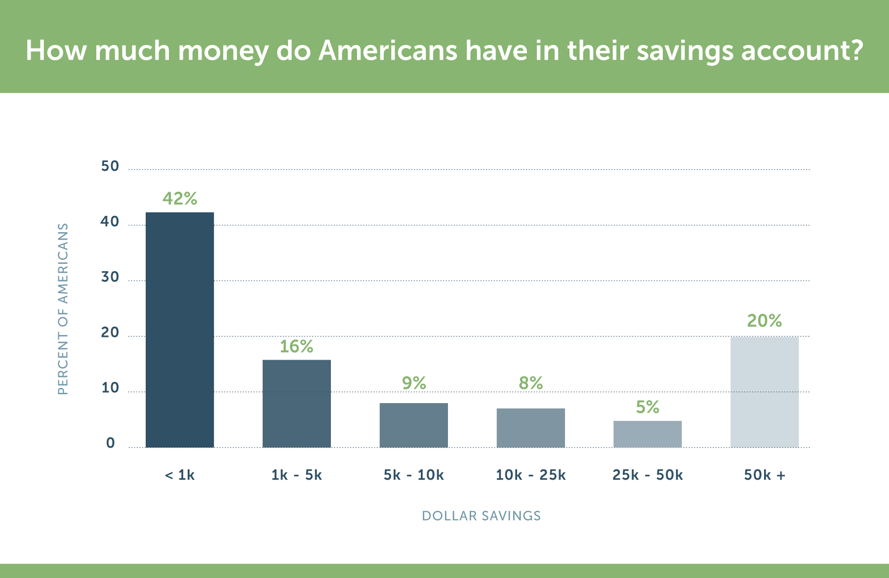 how much americans have in their savings account