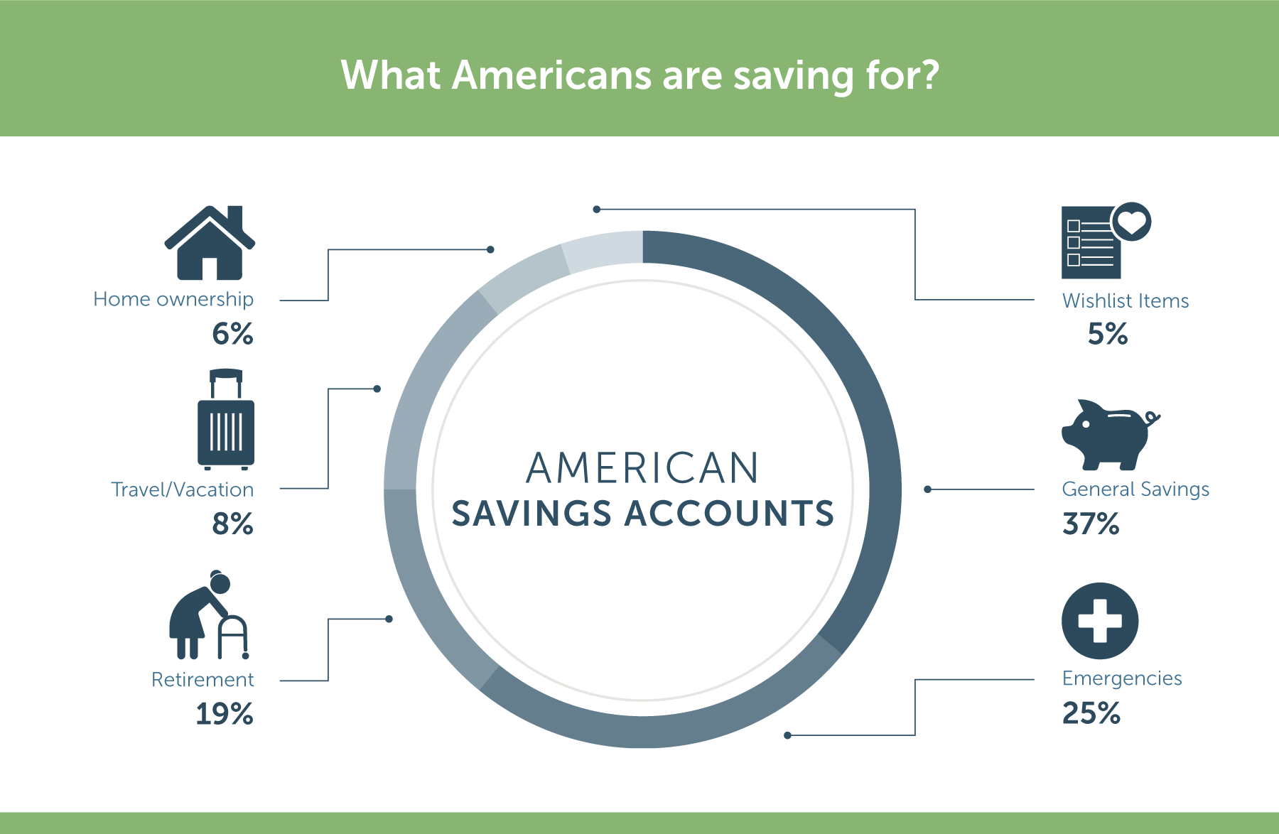 what americans use their savings account for