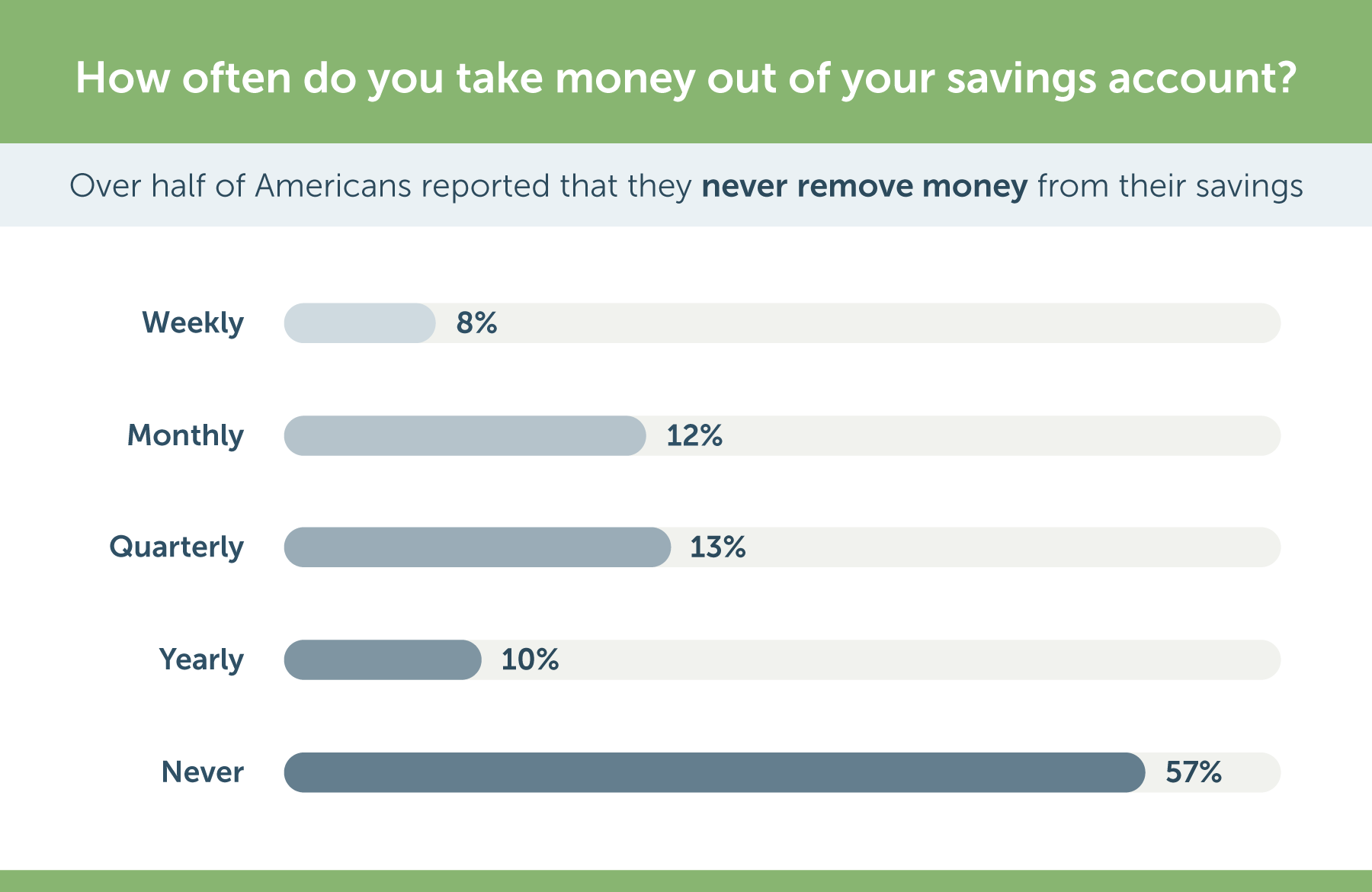 how often do americans touch their savings account