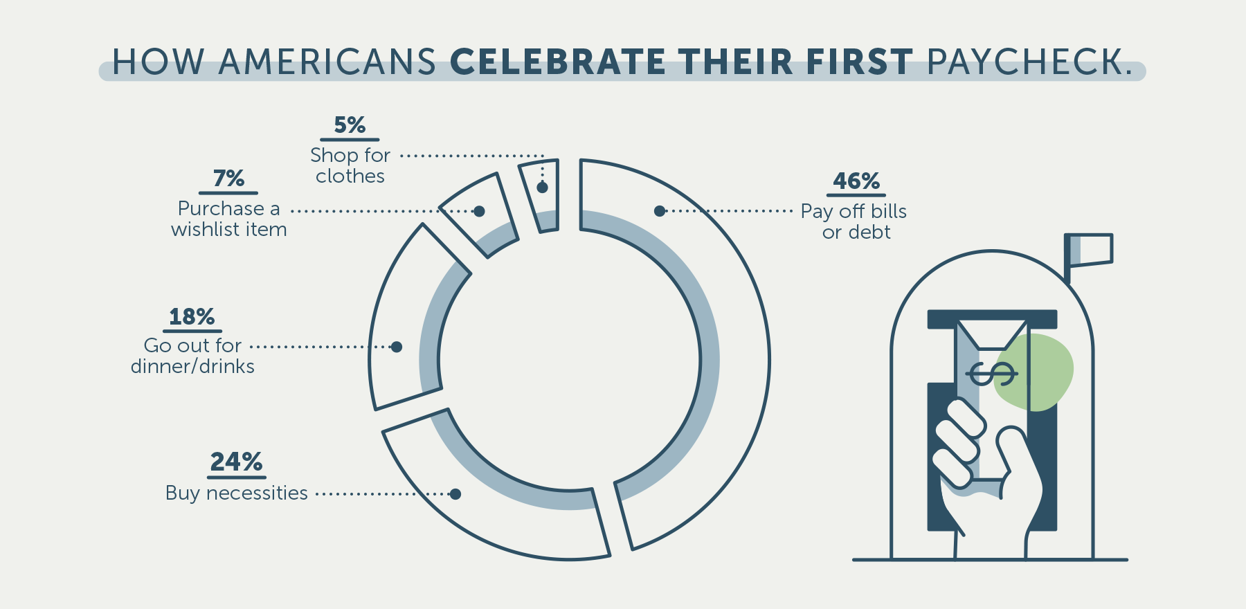 graph of poll results showing how americans would celebrate their first paycheck