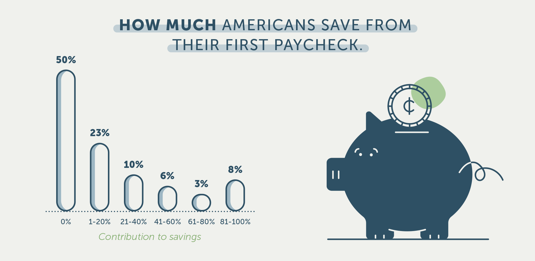 graph showing how much americans saved from their first paycheck