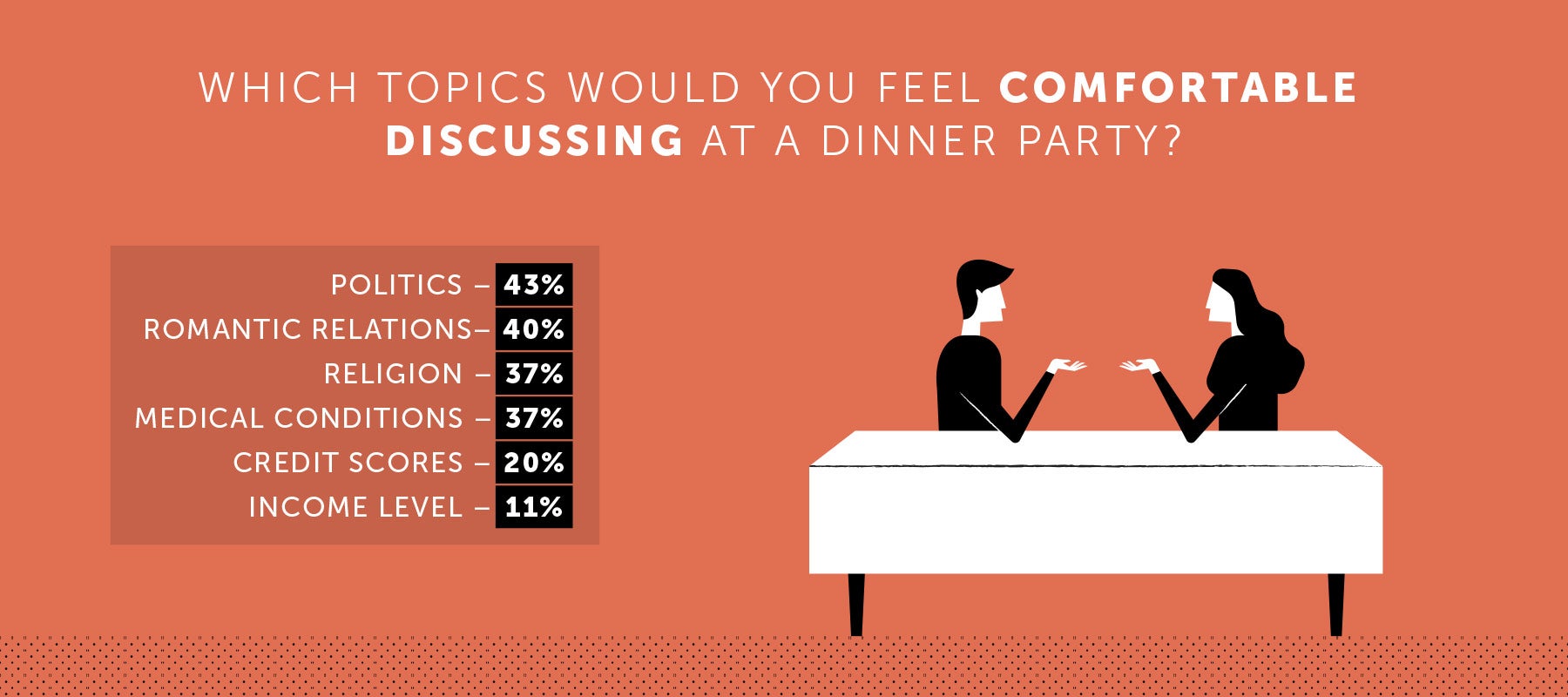Infographic that illustrates which topics would you feel comfortable discussing at a dinner party