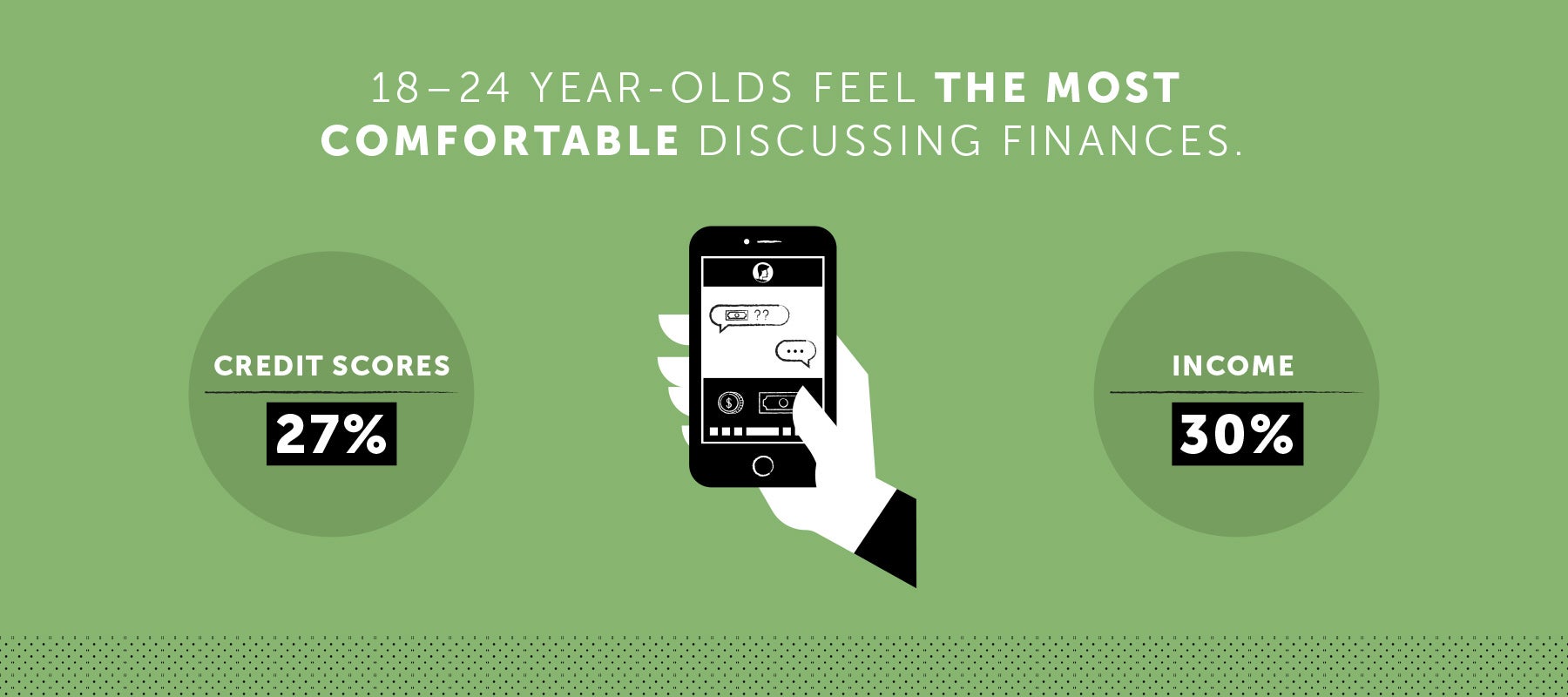 Infographic that illustrates how 18-24 old's feel the most comfortable discussing finances 
