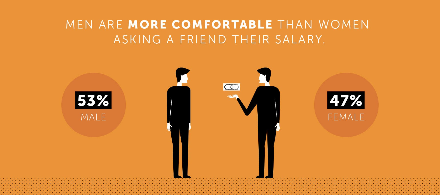 Infographic that illustrates if men and women are more comfortable asking a friend about their salary 
