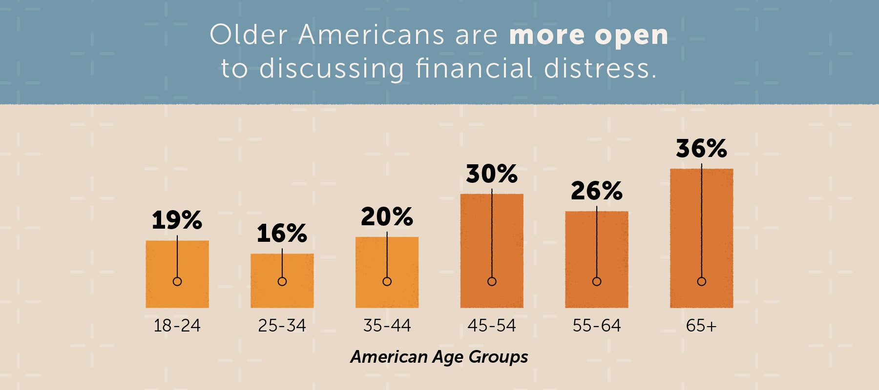 chart showing percent of americans comfortable disclosing financial distress with children by age group