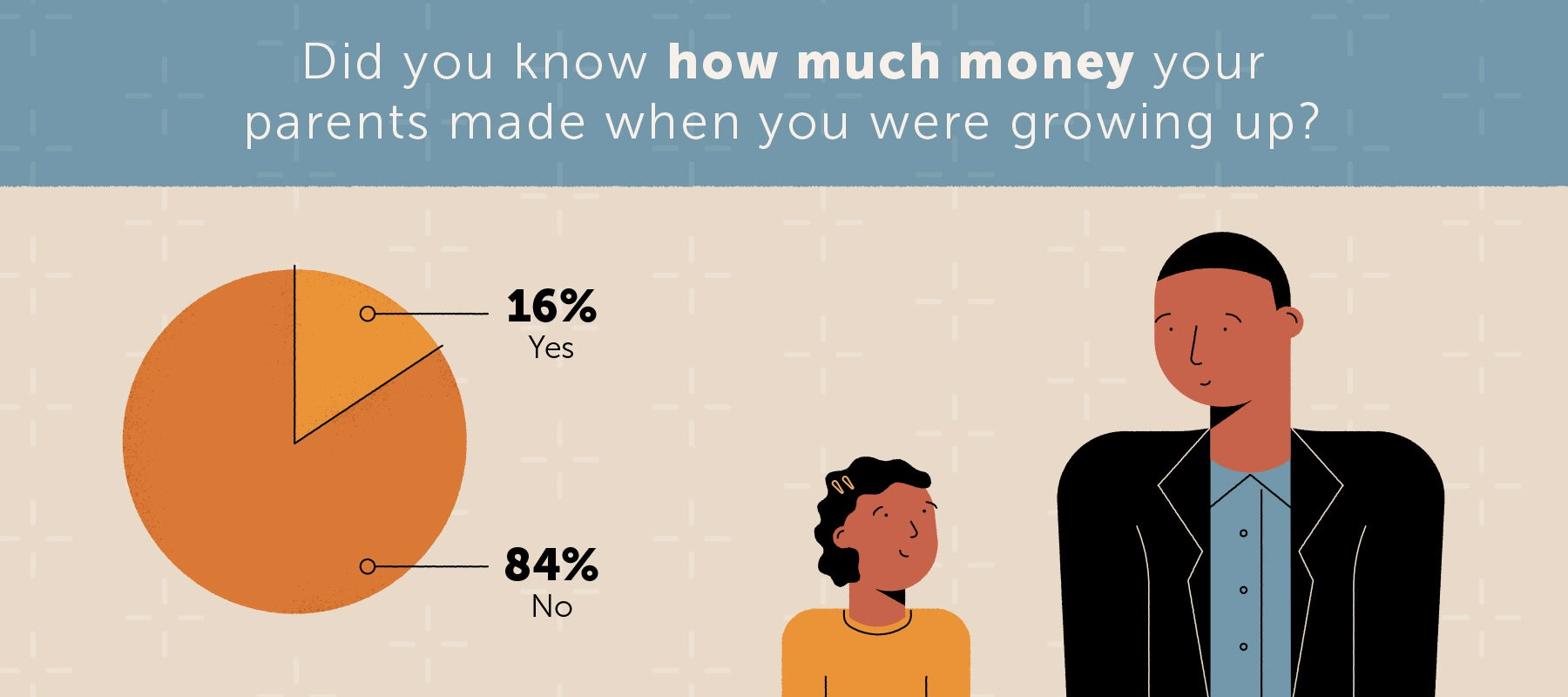 chart showing only 16 percent of americans who knew parents income as a child