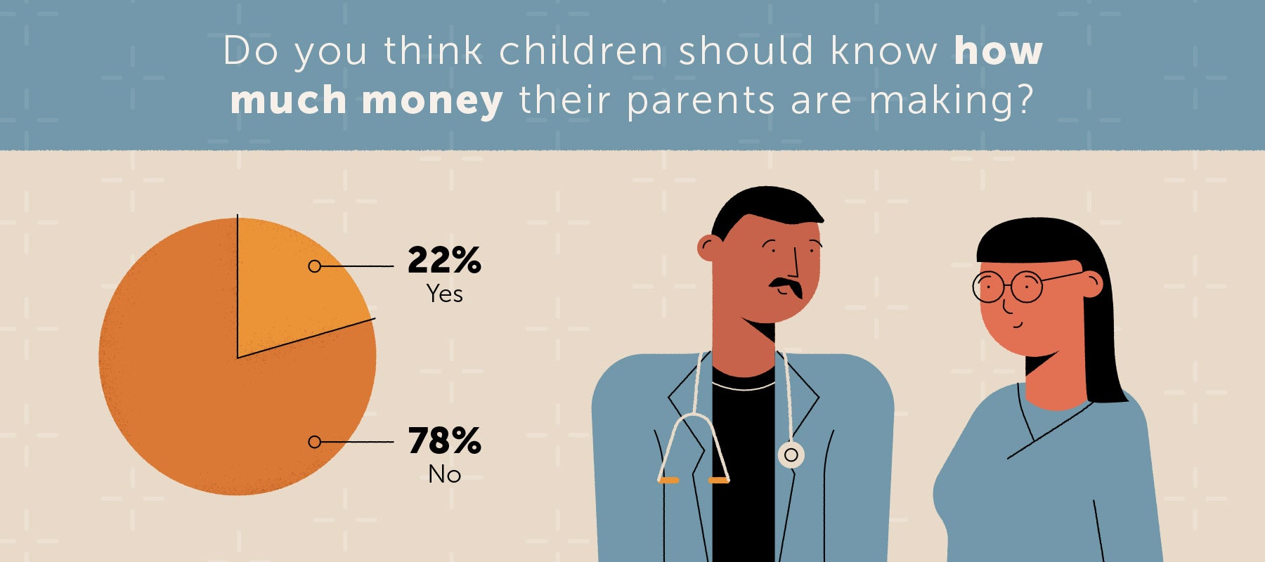 chart showing 22 percent of americans think children should know how much their parents are making