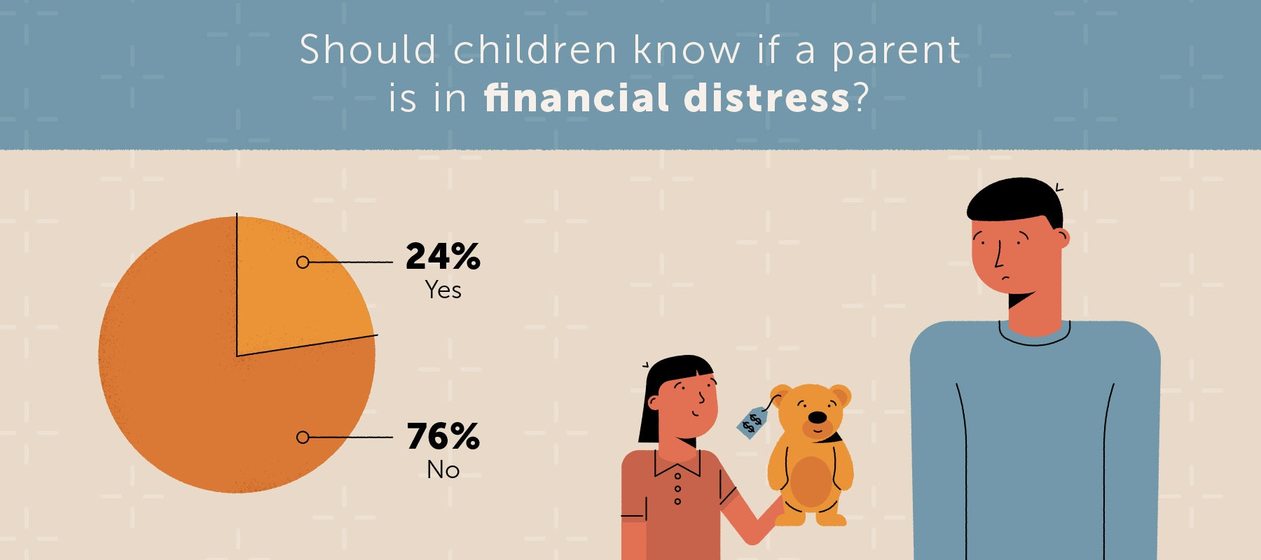 chart showing 24 percent of americans think children should know if their parent is in financial distress