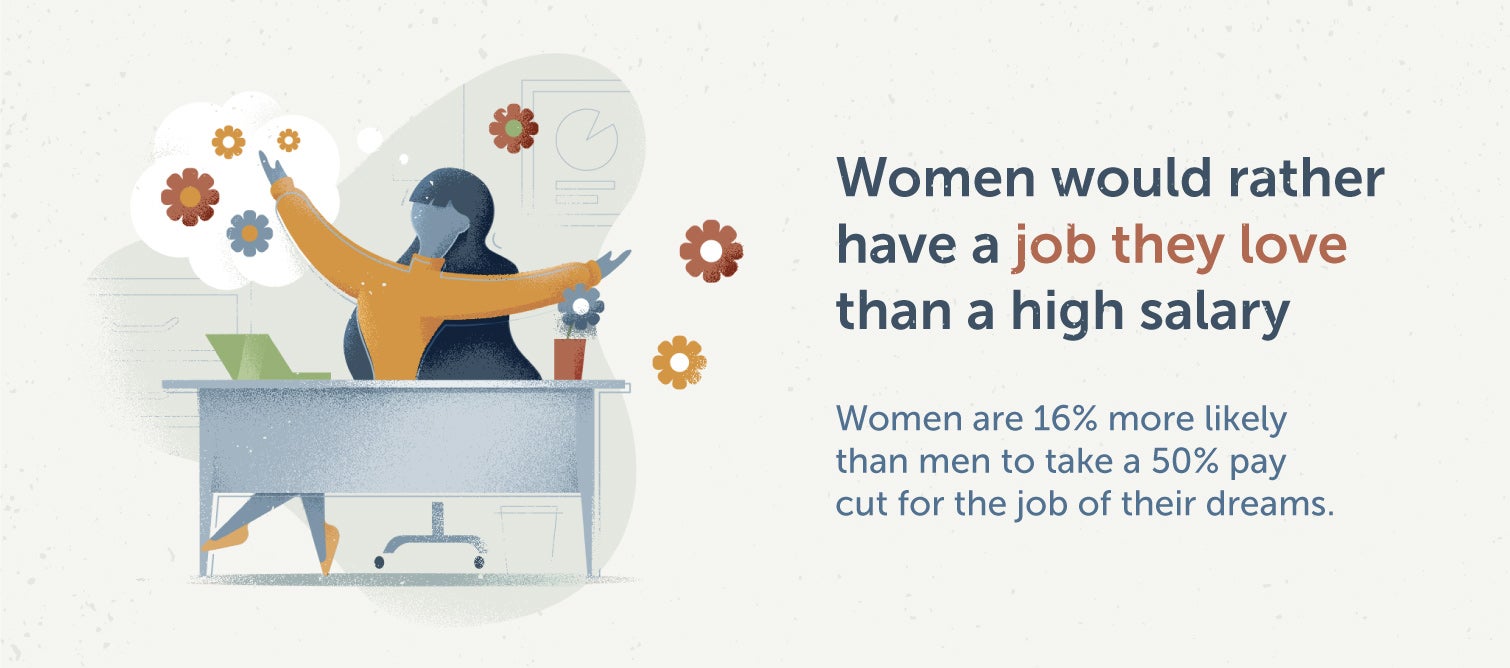 women want a job they love more than a high salary