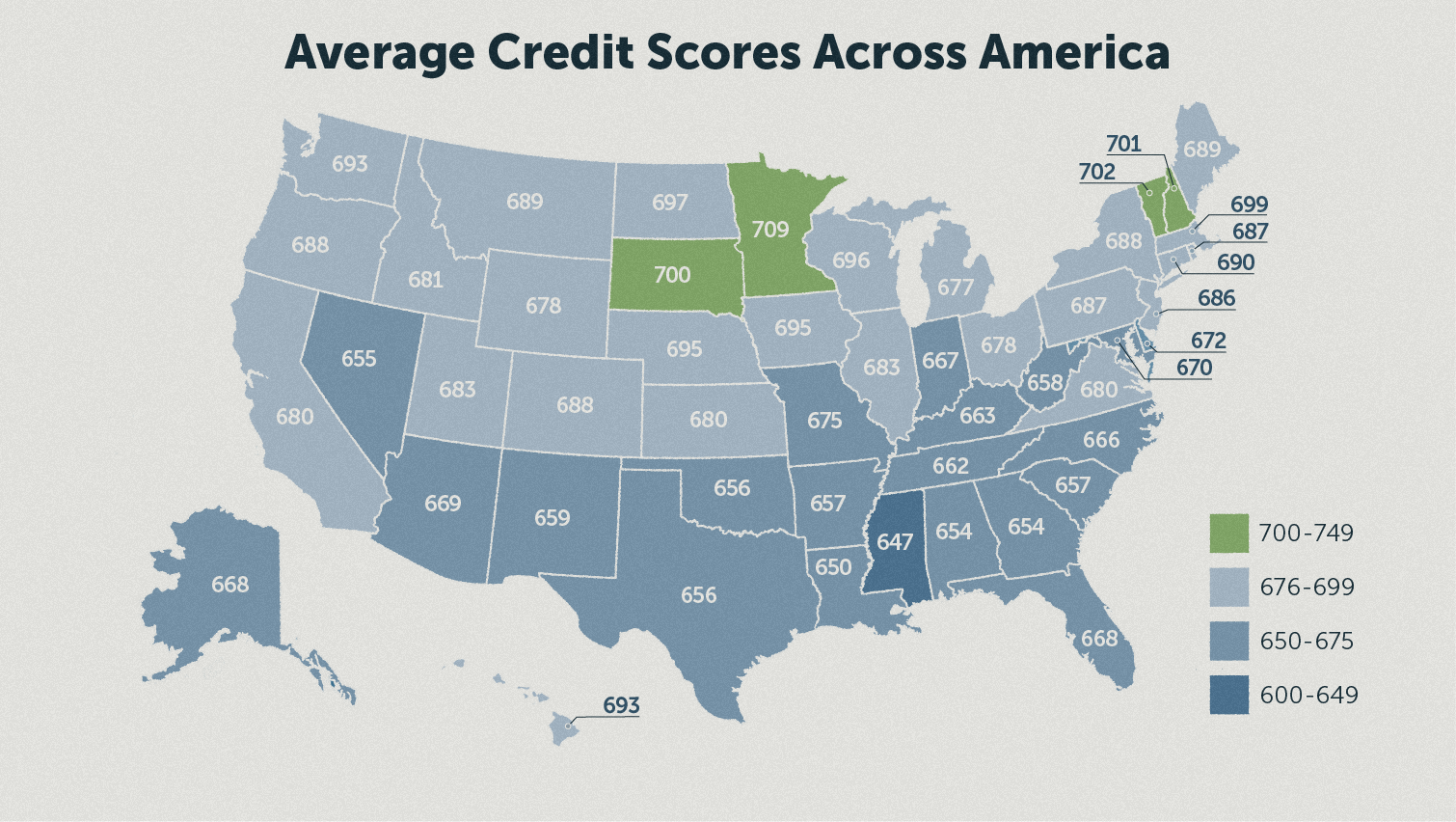 hypothesis about the average american credit score