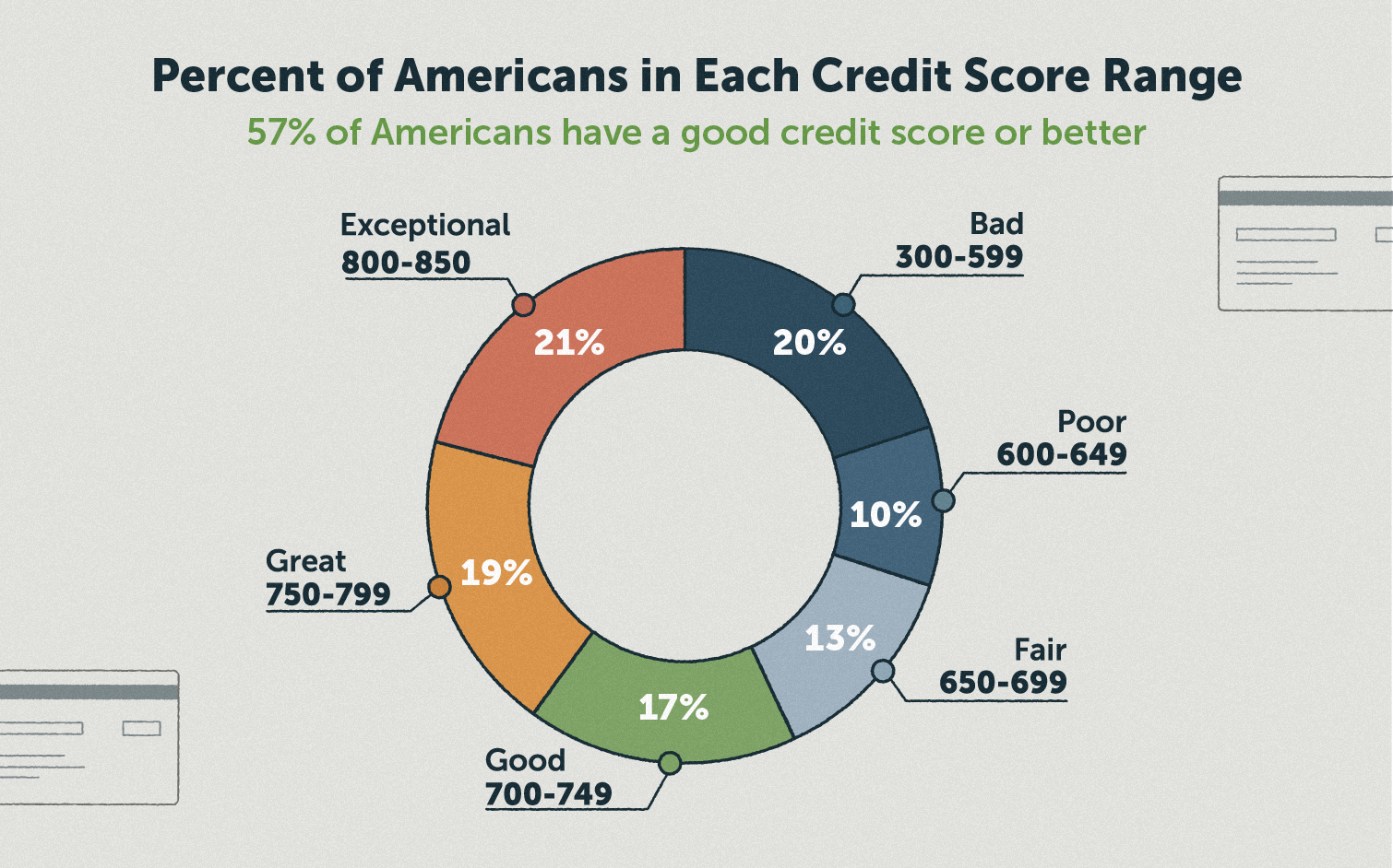 hypothesis about the average american credit score
