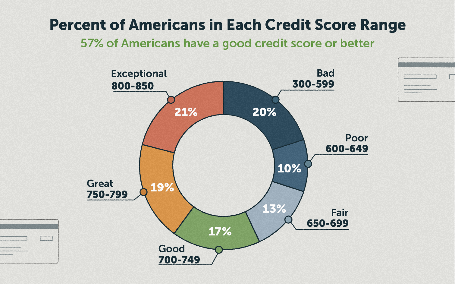 Credit Score Distribution Chart