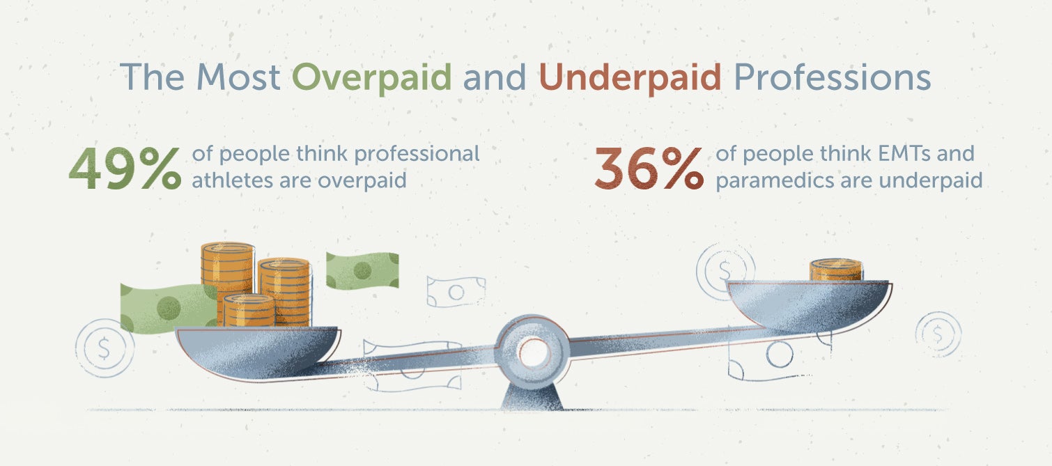 Infographic that illustrates the most overpaid and underpaid professions