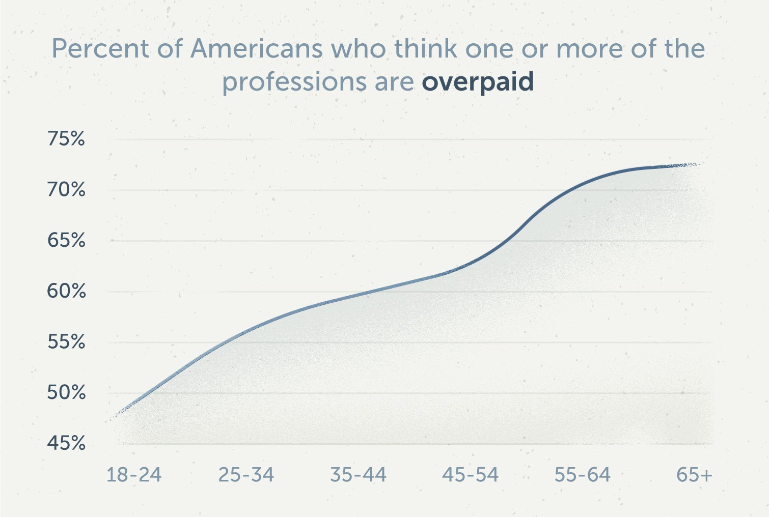 younger americans are less likely to think a profession is overpaid