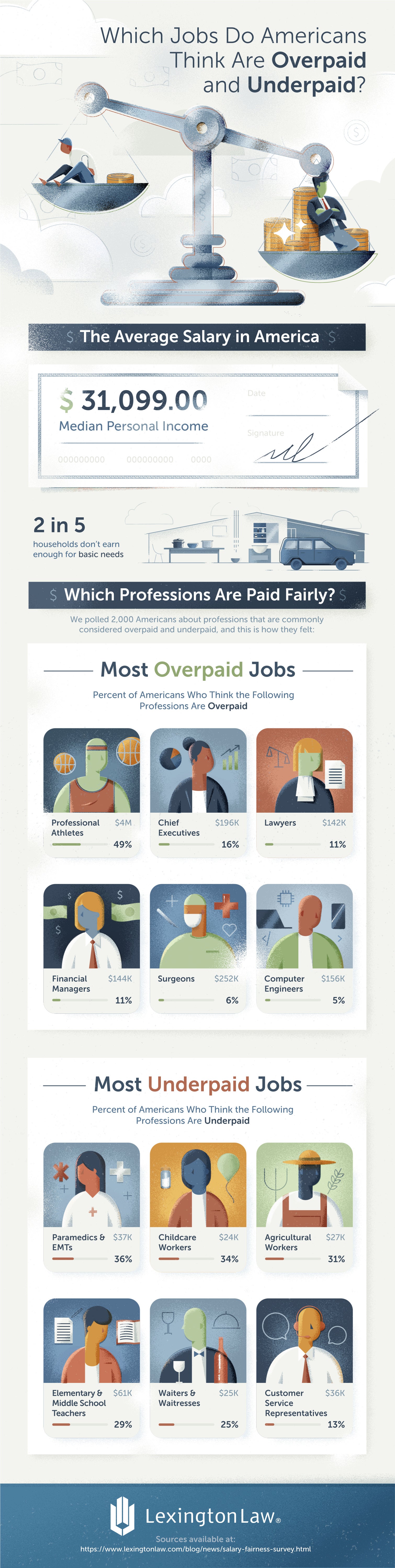 Which Jobs Do Americans Think Are Overpaid and Underpaid?