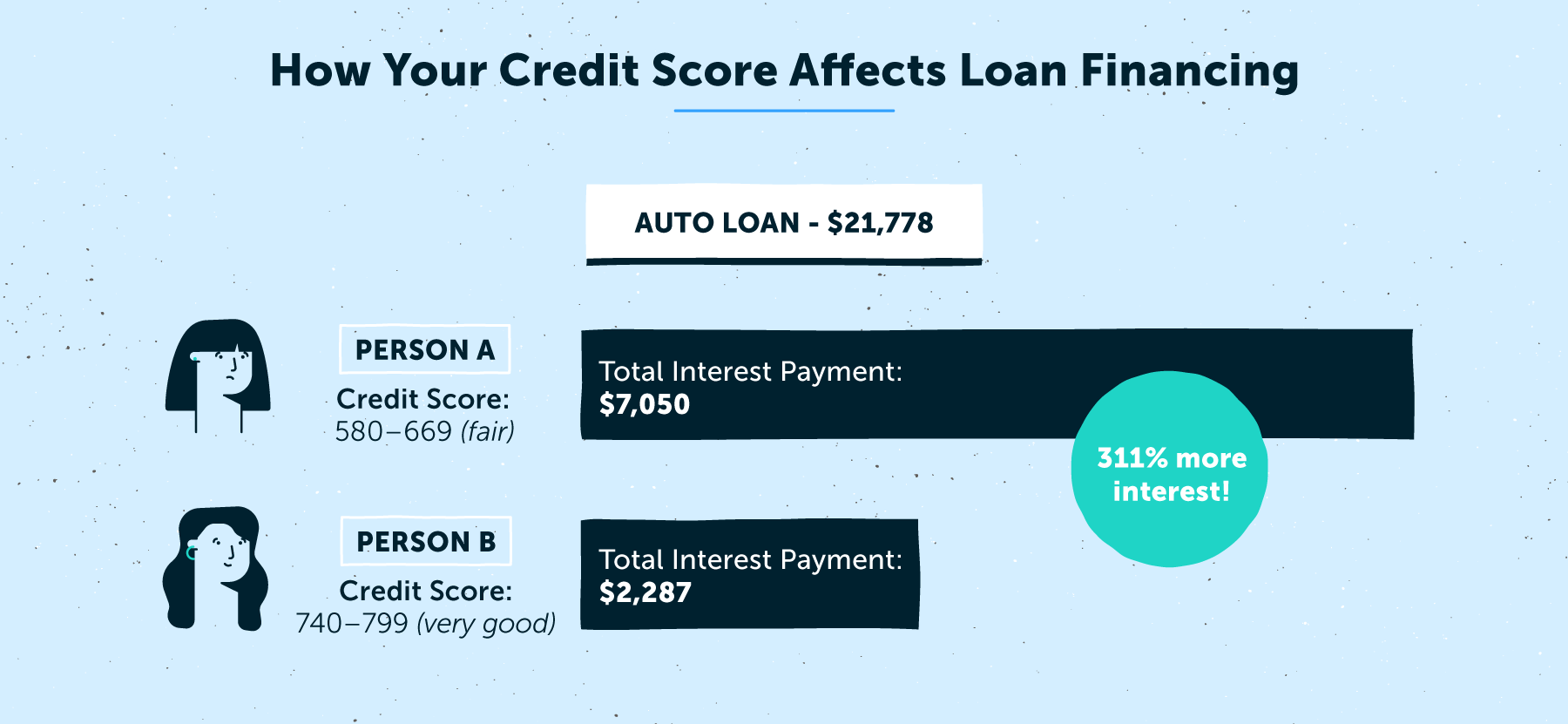 Cómo su puntaje de crédito afecta el financiamiento del préstamo