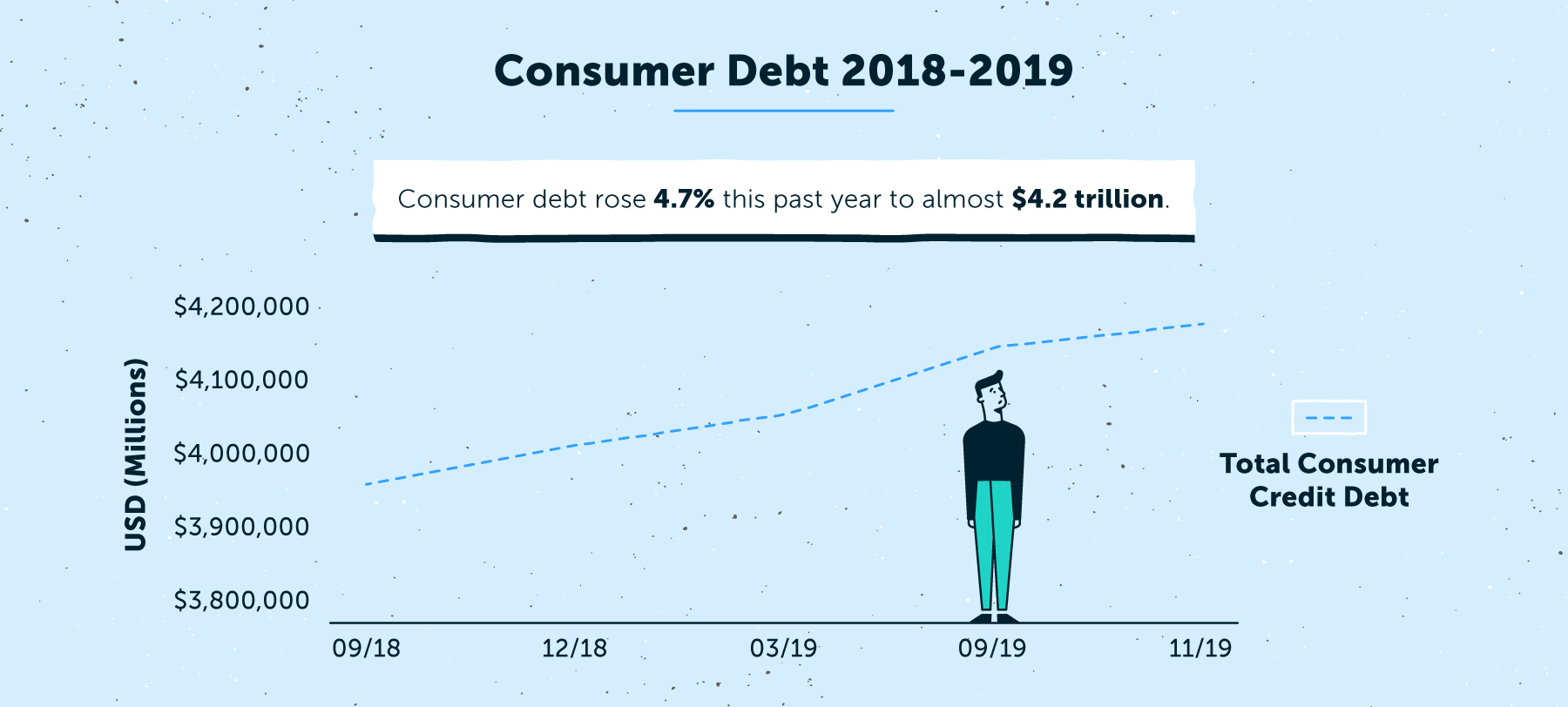 estadísticas de la deuda del consumidor de 2018 a 2019