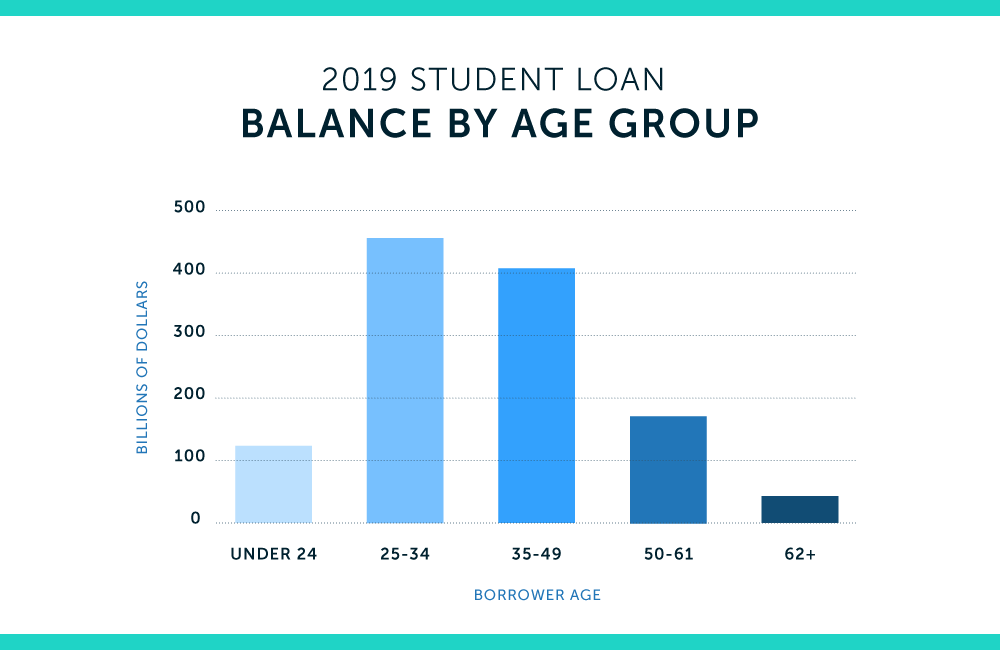 saldos de préstamos estudiantiles por grupo de edad