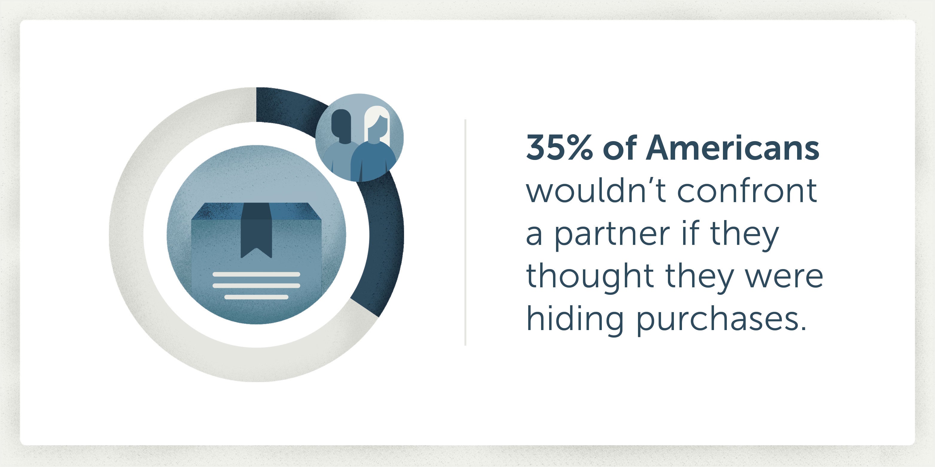 35% of Americans wouldn't confront a partner if they thought they were hiding purchases