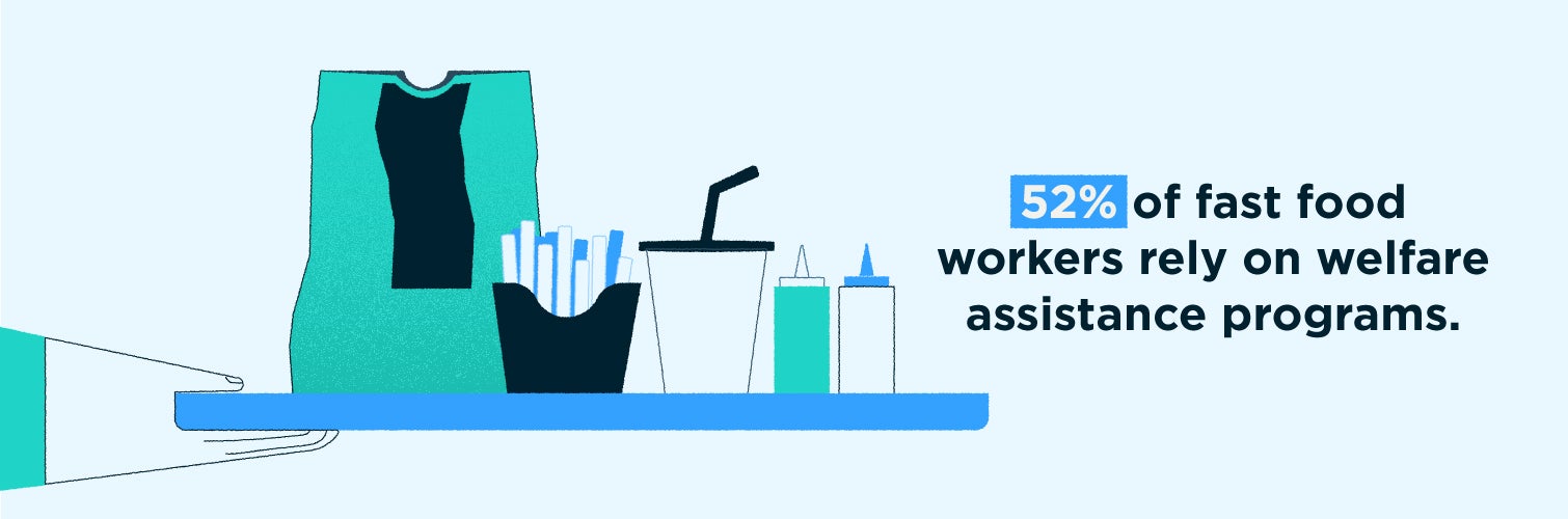 52 percent of fast food workers rely on welfare assistance programs