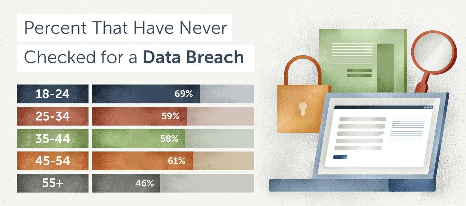 percent of people who have never checked whether they've been affected by a data breach