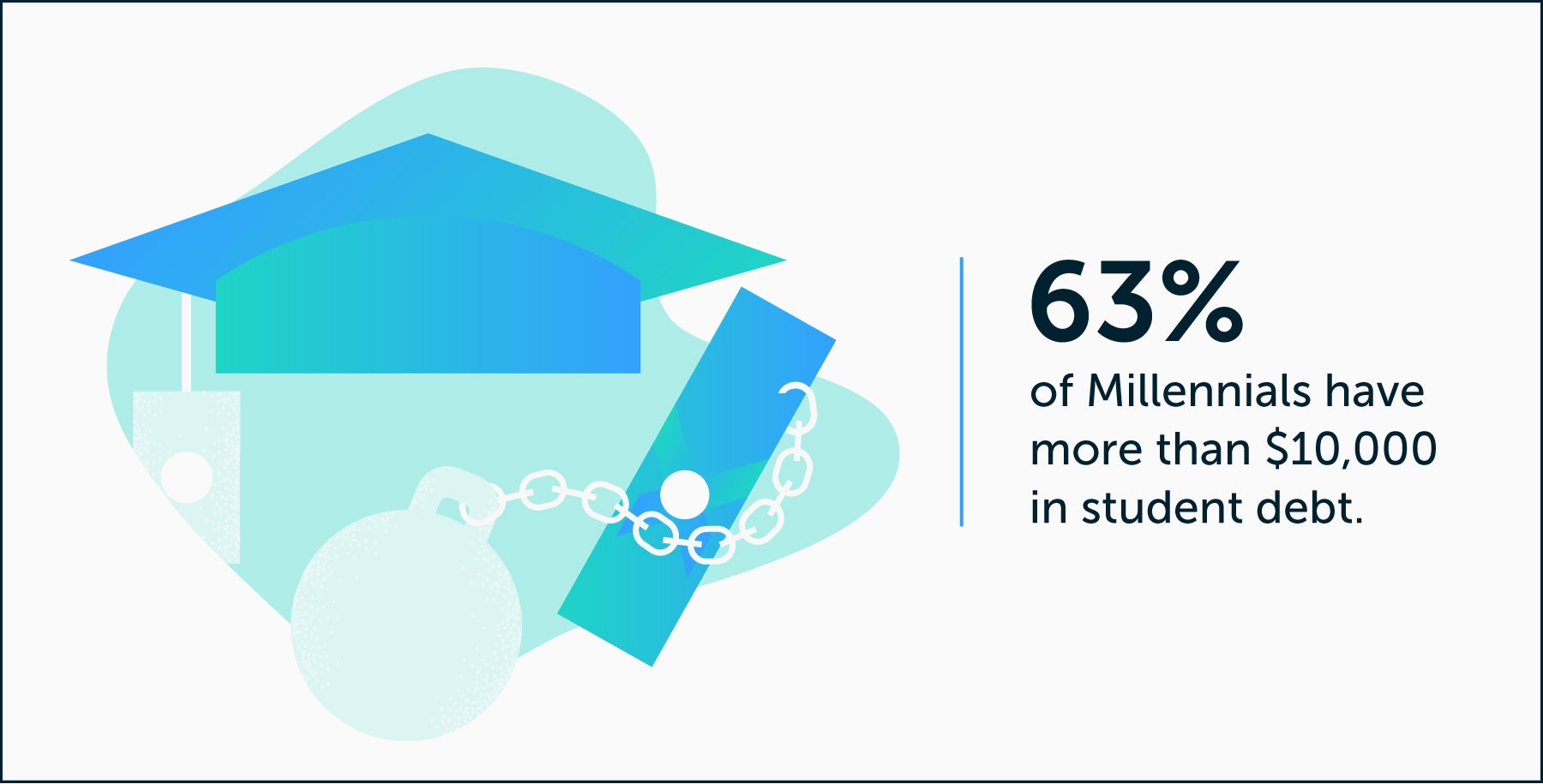63 por ciento de los millennials tienen más de $ 10,000 en deuda estudiantil