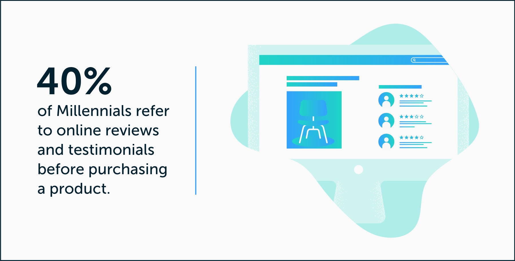40 por ciento de los millennials se refieren a reseñas y testimonios en línea antes de comprar un producto