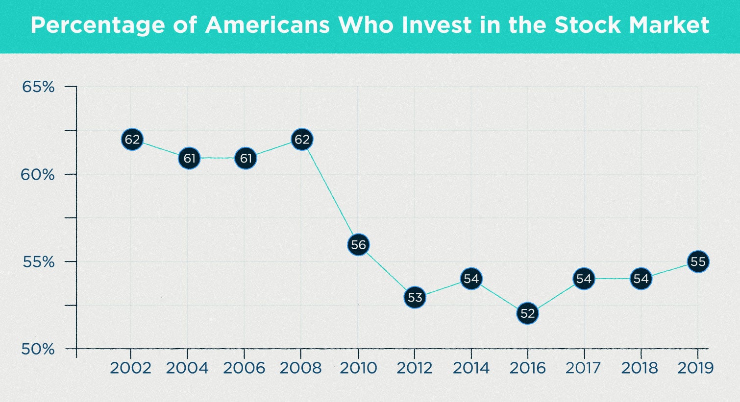 60 Stock Market Statistics Facts For 2020 Lexington Law