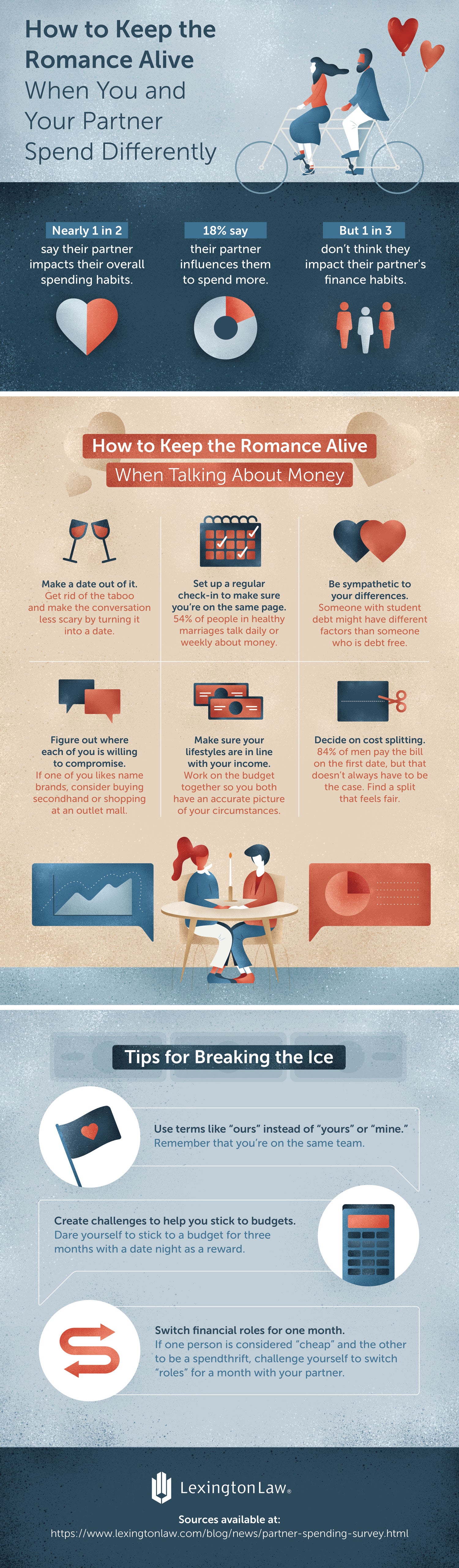 Partner Spending Habits infogrpahic