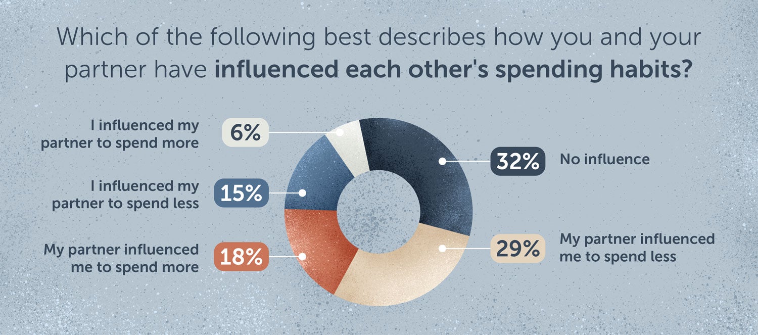partner influences spending question results