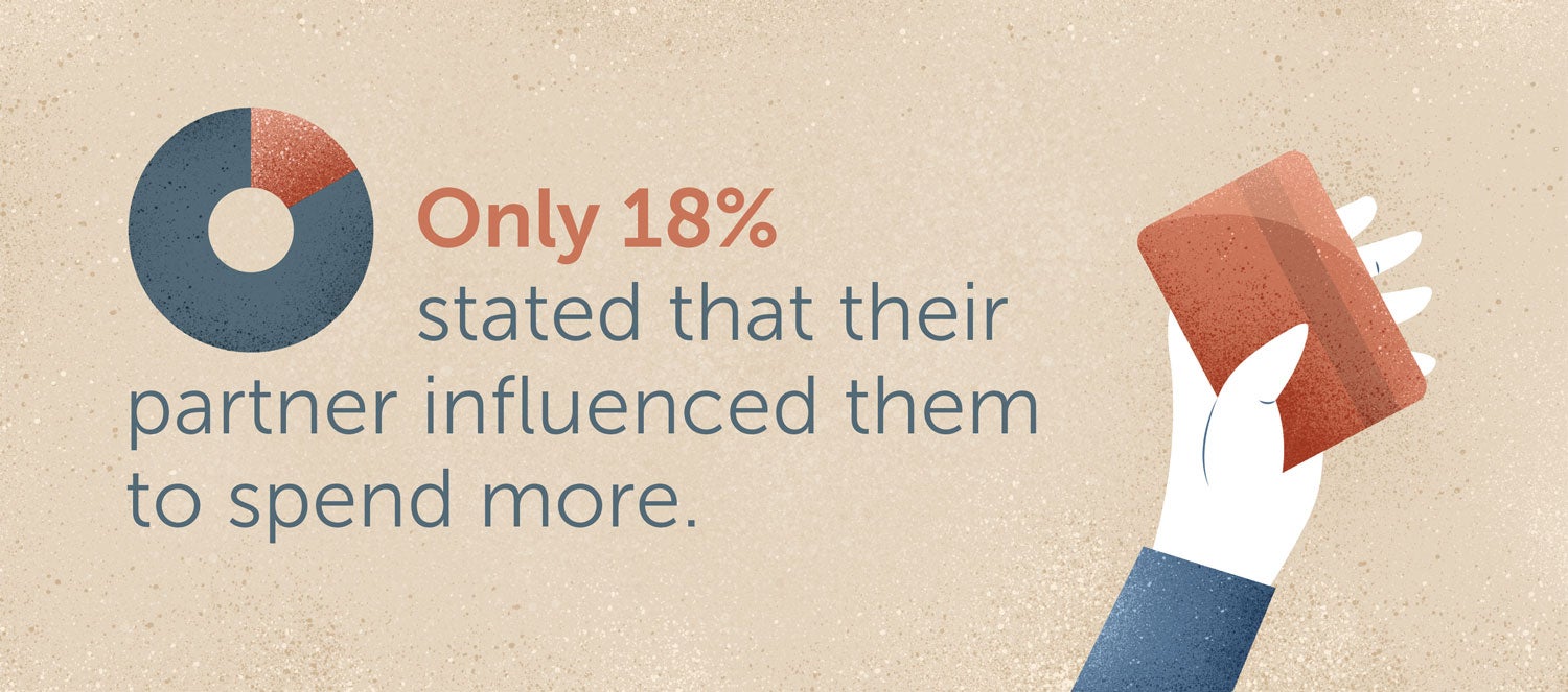 Only 18% stated that their partner influenced them to spend more