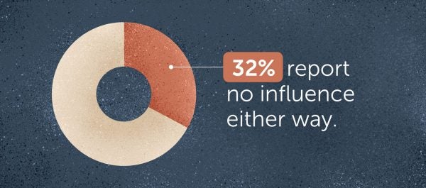 32% reported no influence either way 