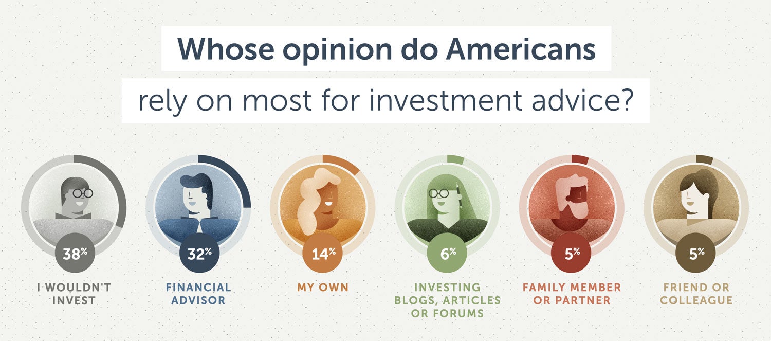 Whose opinion do Americans rely on most for investment advice?