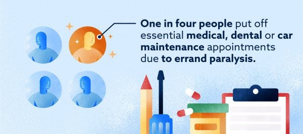 Graphic: one in four people put off essential appointments due to errand paralysis