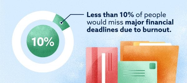 Graphic: less than 10% of people would miss major financial deadlines due to burnout