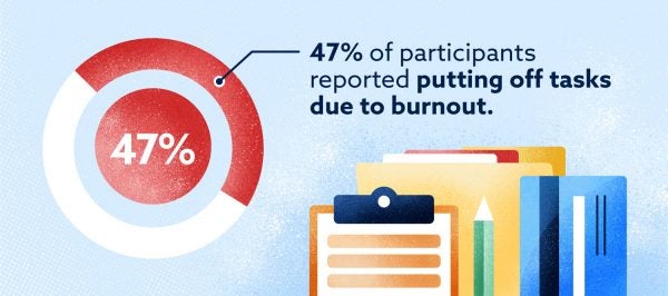 Graphic: 47% of participants reported putting off tasks due to burnout.