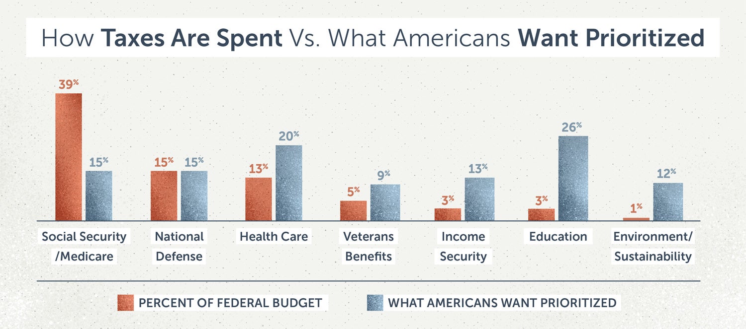 how taxes are spent compared to how Americans want them spent
