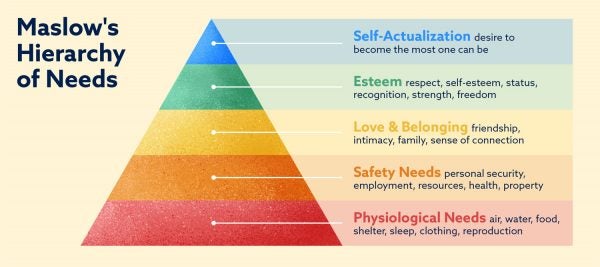 Maslow's Hierarchy of Needs: physiological, safety, love and belonging, esteem, and self-actualization