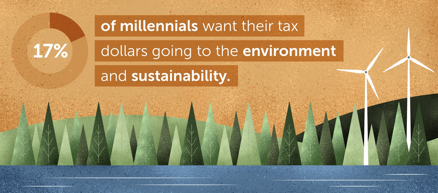 17% of millennials want their tax money going to the environment and sustainability