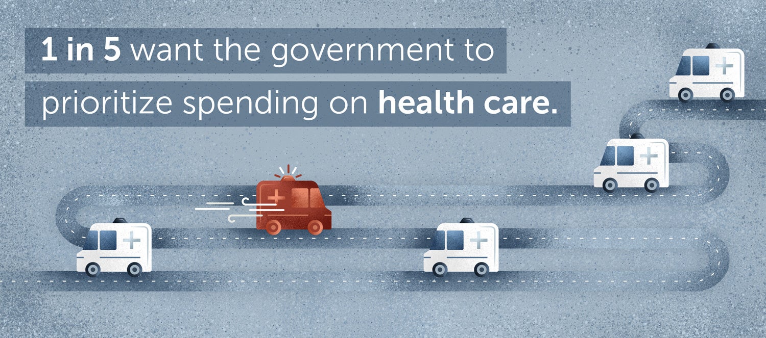 1 in 5 want the U.S. government to prioritize spending on healthcare
