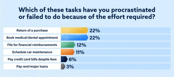 Survey question + answers: which of these tasks have you procrastinated or failed to do because of the effort required?