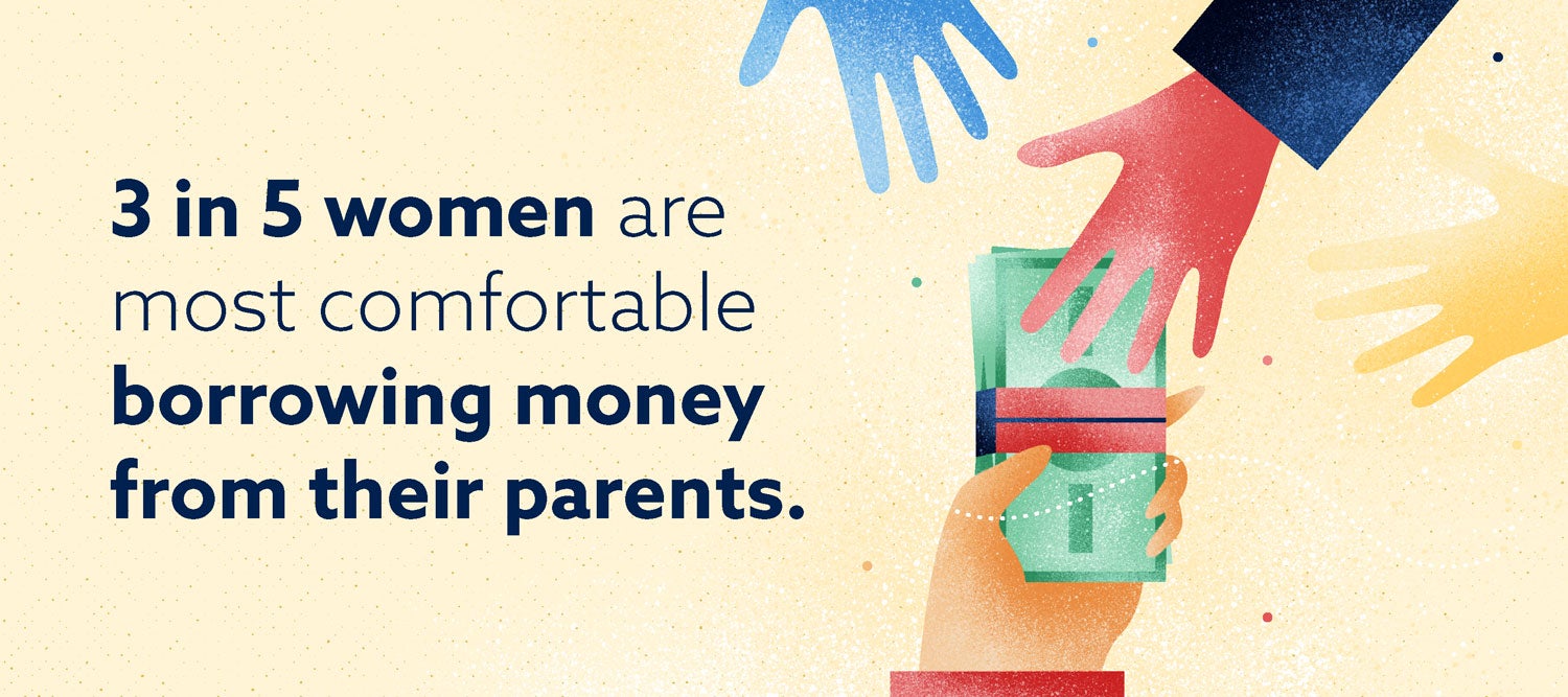 3 in 5 women are most comfortable borrowing money from their parents